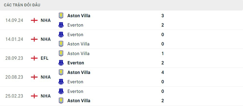 Lịch sử đối đầu Everton vs Aston Villa Lịch sử đối đầu Everton vs Aston Villa