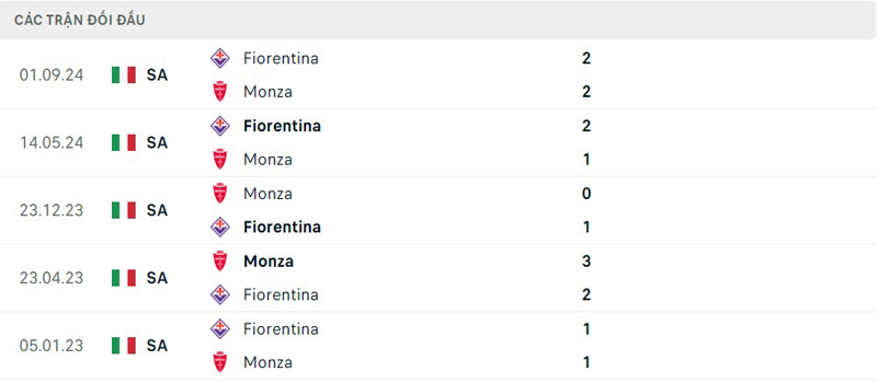 Lịch sử thi đấu Monza vs Fiorentina Lịch sử thi đấu Monza vs Fiorentina
