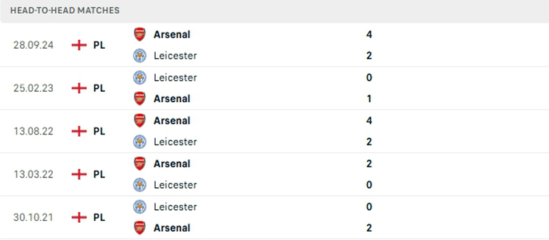 Lịch sử thi đấu Leicester City vs Arsenal Lịch sử thi đấu Leicester City vs Arsenal
