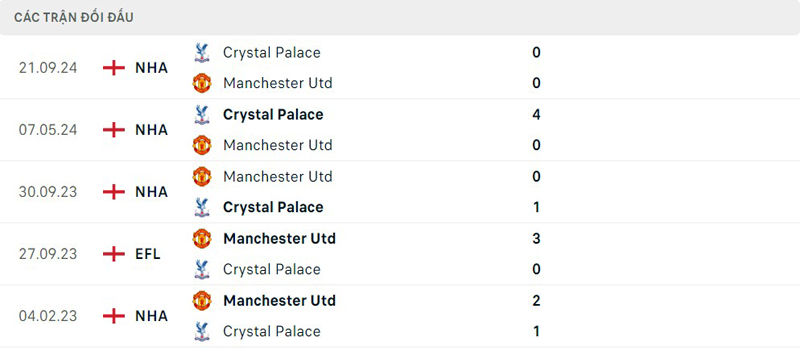 Lịch sử thi đấu Manchester United vs Crystal Palace Lịch sử thi đấu Manchester United vs Crystal Palace
