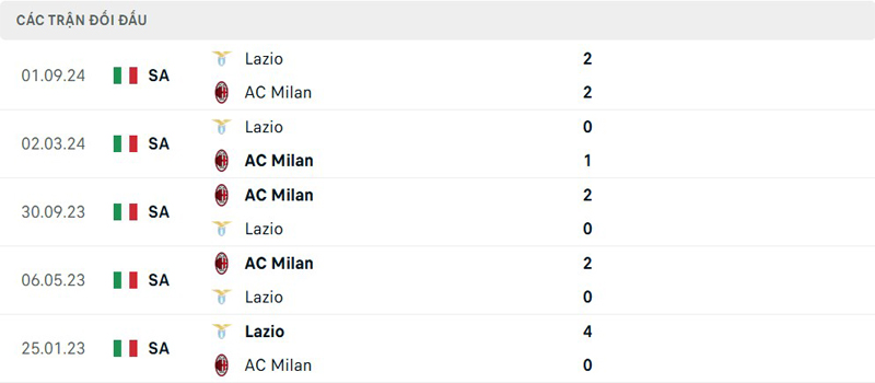 Lịch sử đối đầu AC Milan vs Lazio Lịch sử đối đầu AC Milan vs Lazio